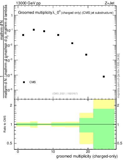 Plot of j.nch.g in 13000 GeV pp collisions
