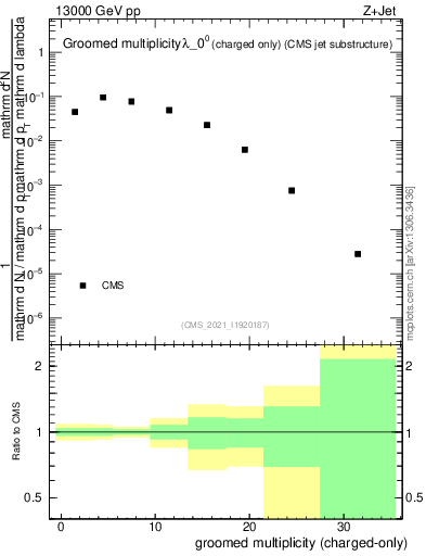 Plot of j.nch.g in 13000 GeV pp collisions