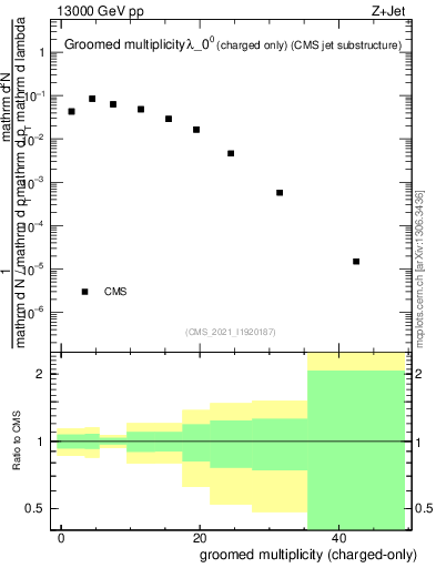Plot of j.nch.g in 13000 GeV pp collisions