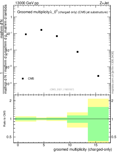 Plot of j.nch.g in 13000 GeV pp collisions