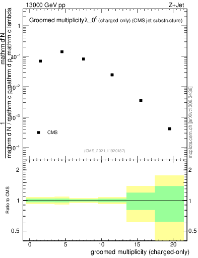 Plot of j.nch.g in 13000 GeV pp collisions