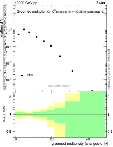 Plot of j.nch.g in 13000 GeV pp collisions