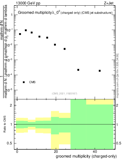 Plot of j.nch.g in 13000 GeV pp collisions
