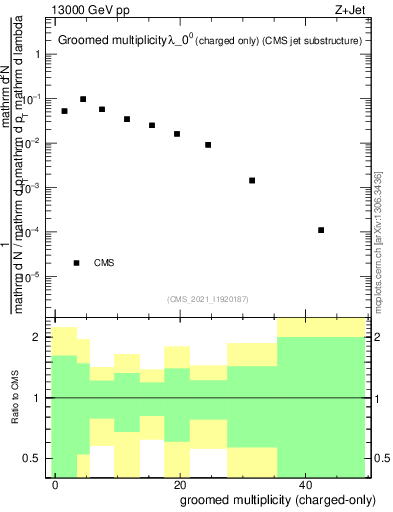 Plot of j.nch.g in 13000 GeV pp collisions