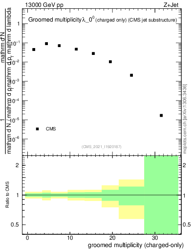 Plot of j.nch.g in 13000 GeV pp collisions