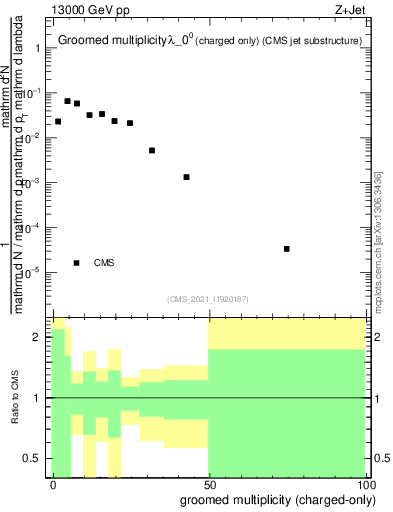 Plot of j.nch.g in 13000 GeV pp collisions