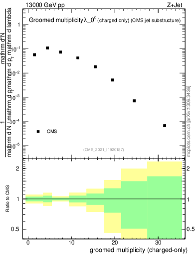 Plot of j.nch.g in 13000 GeV pp collisions