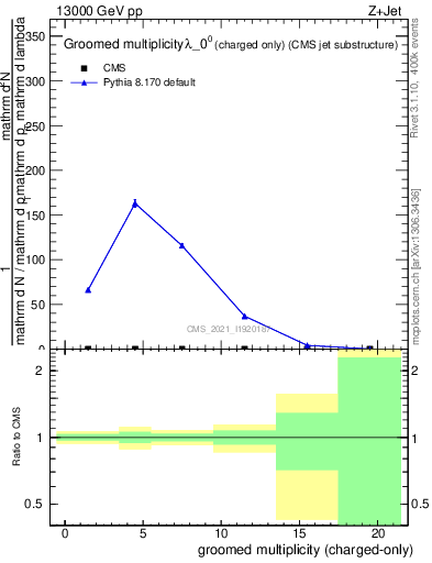 Plot of j.nch.g in 13000 GeV pp collisions