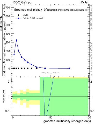 Plot of j.nch.g in 13000 GeV pp collisions
