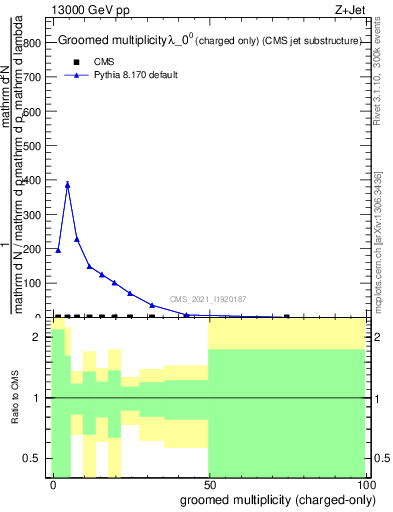 Plot of j.nch.g in 13000 GeV pp collisions