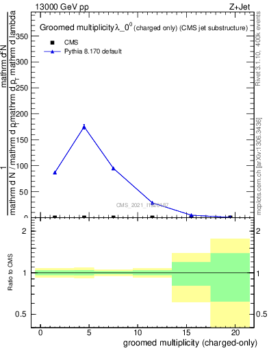 Plot of j.nch.g in 13000 GeV pp collisions