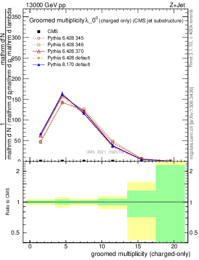 Plot of j.nch.g in 13000 GeV pp collisions