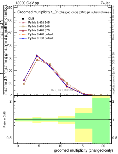 Plot of j.nch.g in 13000 GeV pp collisions