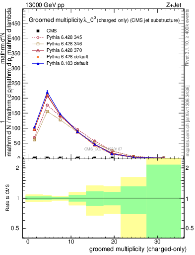 Plot of j.nch.g in 13000 GeV pp collisions