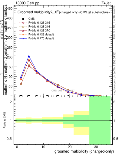 Plot of j.nch.g in 13000 GeV pp collisions