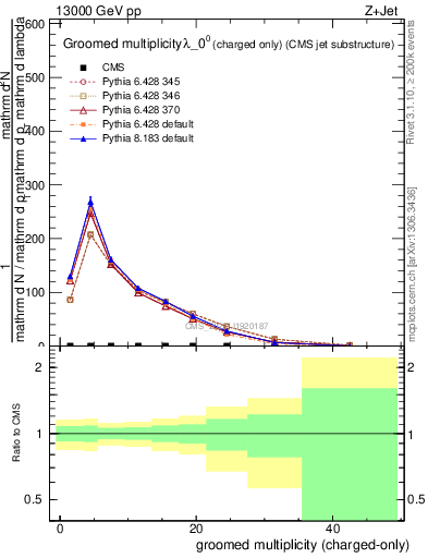 Plot of j.nch.g in 13000 GeV pp collisions