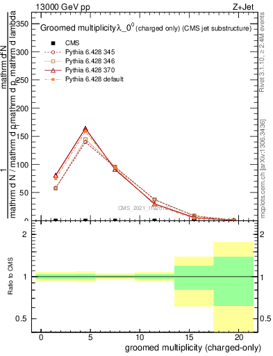 Plot of j.nch.g in 13000 GeV pp collisions