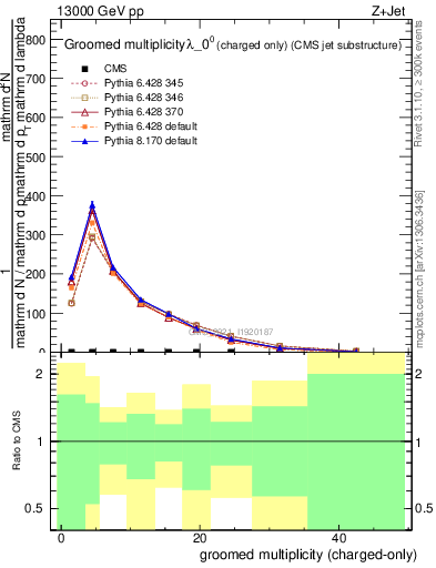 Plot of j.nch.g in 13000 GeV pp collisions