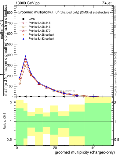 Plot of j.nch.g in 13000 GeV pp collisions