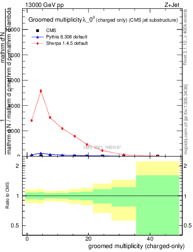 Plot of j.nch.g in 13000 GeV pp collisions