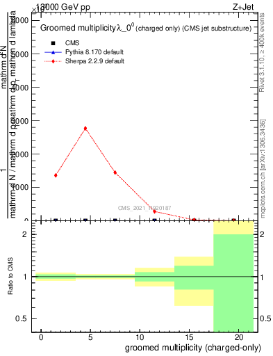 Plot of j.nch.g in 13000 GeV pp collisions
