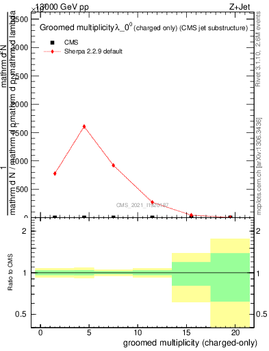 Plot of j.nch.g in 13000 GeV pp collisions