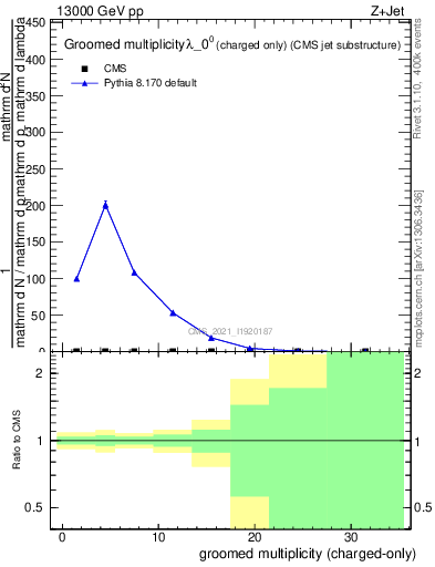 Plot of j.nch.g in 13000 GeV pp collisions