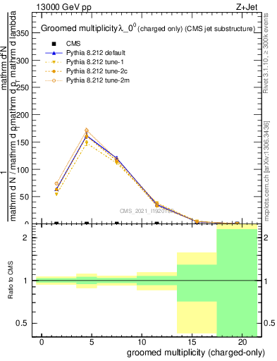 Plot of j.nch.g in 13000 GeV pp collisions
