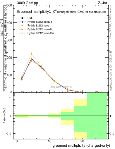 Plot of j.nch.g in 13000 GeV pp collisions