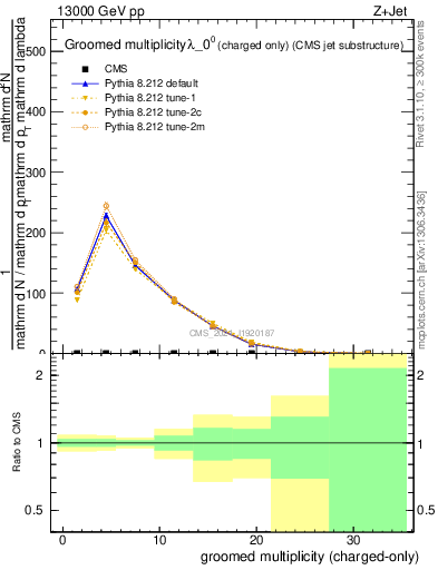 Plot of j.nch.g in 13000 GeV pp collisions