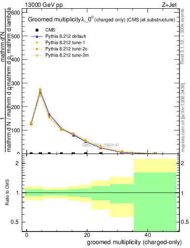 Plot of j.nch.g in 13000 GeV pp collisions