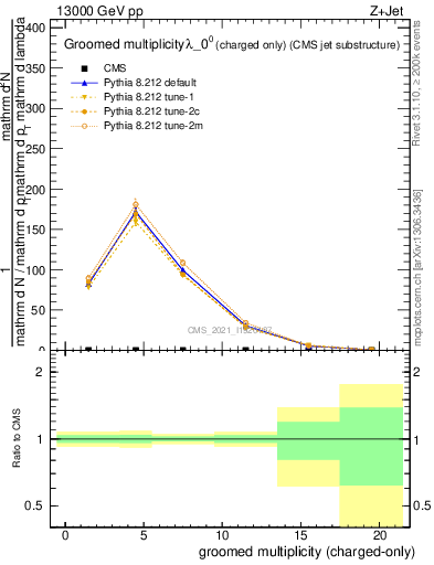 Plot of j.nch.g in 13000 GeV pp collisions