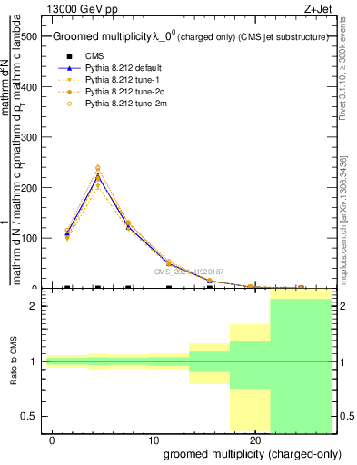 Plot of j.nch.g in 13000 GeV pp collisions