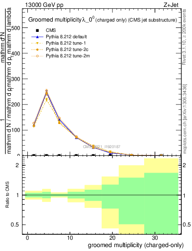 Plot of j.nch.g in 13000 GeV pp collisions