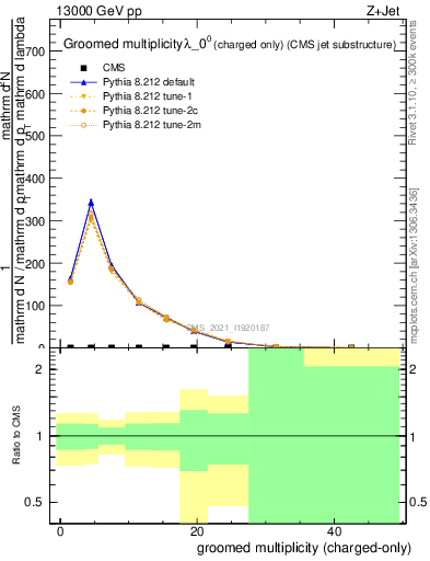 Plot of j.nch.g in 13000 GeV pp collisions