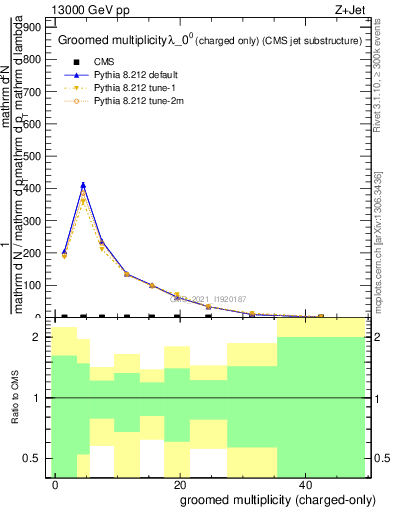 Plot of j.nch.g in 13000 GeV pp collisions