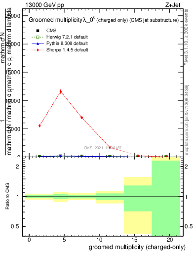 Plot of j.nch.g in 13000 GeV pp collisions
