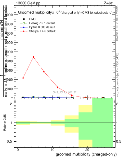 Plot of j.nch.g in 13000 GeV pp collisions
