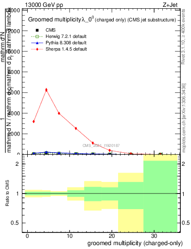 Plot of j.nch.g in 13000 GeV pp collisions