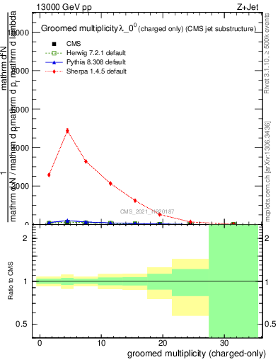 Plot of j.nch.g in 13000 GeV pp collisions
