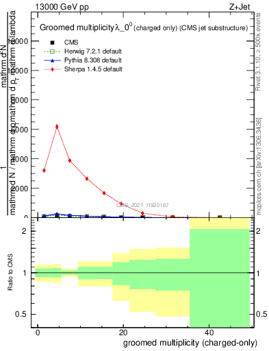 Plot of j.nch.g in 13000 GeV pp collisions