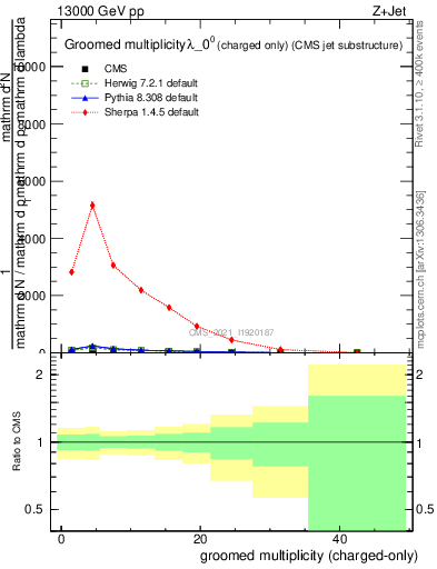 Plot of j.nch.g in 13000 GeV pp collisions
