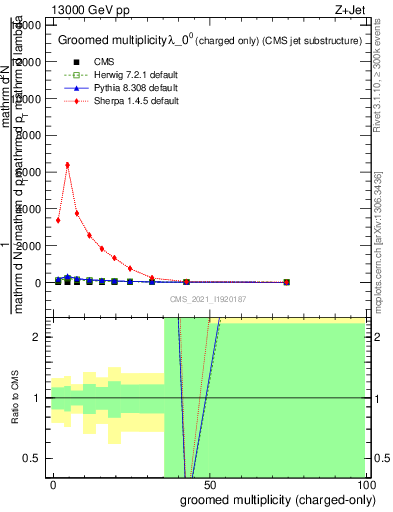 Plot of j.nch.g in 13000 GeV pp collisions