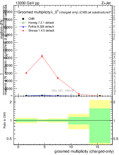 Plot of j.nch.g in 13000 GeV pp collisions