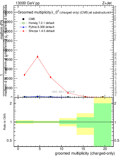 Plot of j.nch.g in 13000 GeV pp collisions