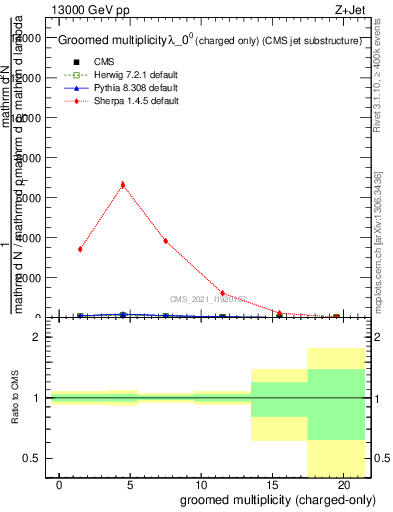 Plot of j.nch.g in 13000 GeV pp collisions