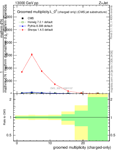 Plot of j.nch.g in 13000 GeV pp collisions