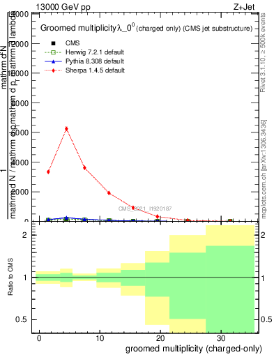 Plot of j.nch.g in 13000 GeV pp collisions