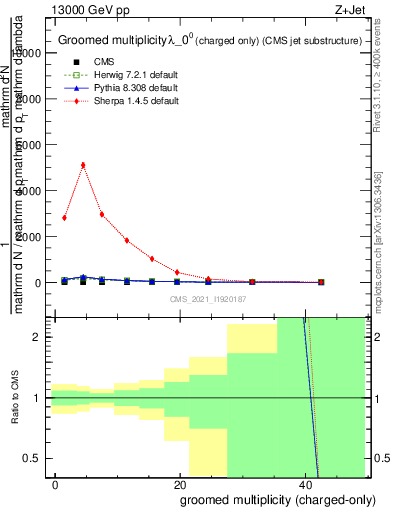 Plot of j.nch.g in 13000 GeV pp collisions