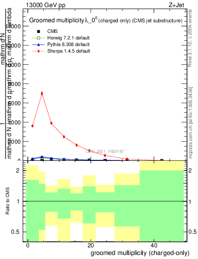 Plot of j.nch.g in 13000 GeV pp collisions